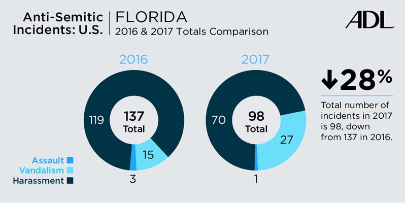 2017 Audit of Anti-Semitic Incidents FL Comparison Chart