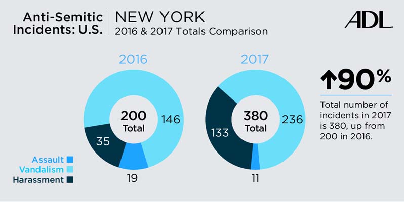 2017 Audit of Anti-Semitic Incidents  NY Comparison Chart