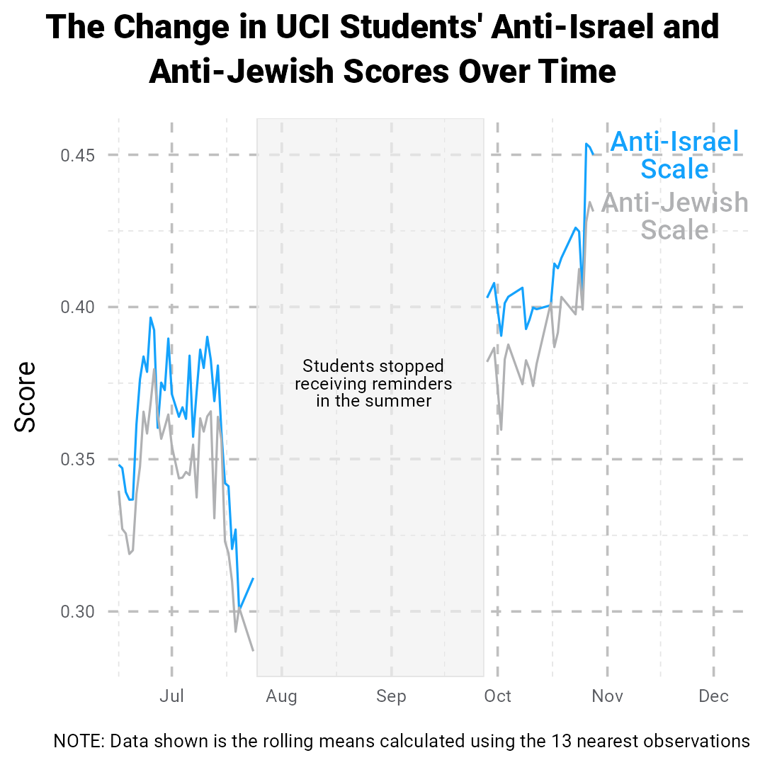 A line chart comparing the change in UCI students' anti-Israel and anti-Jewish scores over time.
